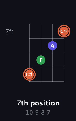C♯ Augmented guitar chord — 7th position (10 9 8 7) fretboard diagram in Half-Step Down (E♭A♭D♭G♭)