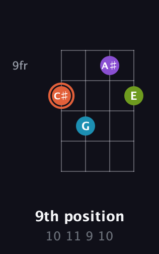 C♯ Diminished 7th Sharp 9th guitar chord — 9th position (10 11 9 10) fretboard diagram in Half-Step Down (E♭A♭D♭G♭)