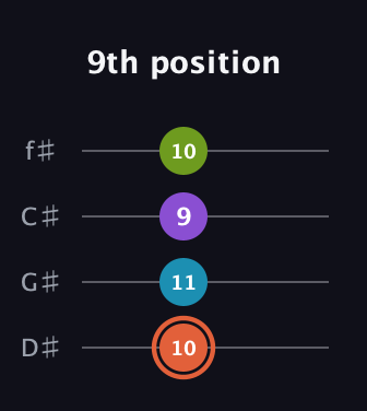 C♯ Diminished 7th Sharp 9th guitar tab — 9th position (10 11 9 10) in Half-Step Down (E♭A♭D♭G♭)