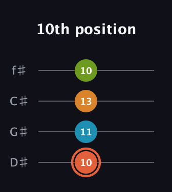 C♯ Diminished Flat 9th guitar tab — 10th position (10 11 13 10) in Half-Step Down (E♭A♭D♭G♭)