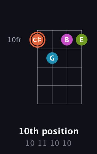 C♯ Diminished Sharp 13th guitar chord — 10th position (10 11 10 10) fretboard diagram in Half-Step Down (E♭A♭D♭G♭)