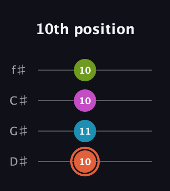 C♯ Diminished Sharp 13th guitar tab — 10th position (10 11 10 10) in Half-Step Down (E♭A♭D♭G♭)