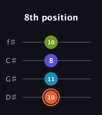 C♯ Diminished Sharp 5th guitar tab — 8th position (10 11 8 10) in Half-Step Down (E♭A♭D♭G♭)