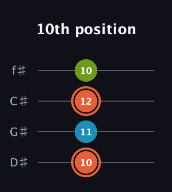 C♯ Diminished Sharp 9th guitar tab — 10th position (10 11 12 10) in Half-Step Down (E♭A♭D♭G♭)