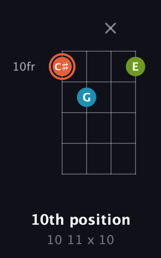 C♯ Diminished Sharp 9th guitar chord — 10th position (10 11 x 10) fretboard diagram in Half-Step Down (E♭A♭D♭G♭)
