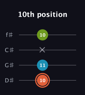 C♯ Diminished guitar tab — 10th position (10 11 x 10) in Half-Step Down (E♭A♭D♭G♭)