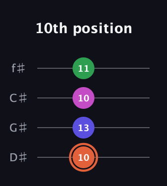 C♯ Dominant 7th Sharp 5th guitar tab — 10th position (10 13 10 11) in Half-Step Down (E♭A♭D♭G♭)