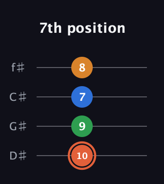 C♯ Major Flat 9th guitar tab — 7th position (10 9 7 8) in Half-Step Down (E♭A♭D♭G♭)