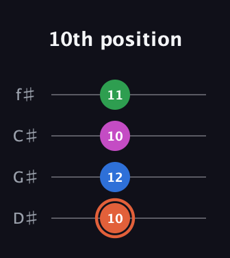 C♯ Major Sharp 13th guitar tab — 10th position (10 12 10 11) in Half-Step Down (E♭A♭D♭G♭)