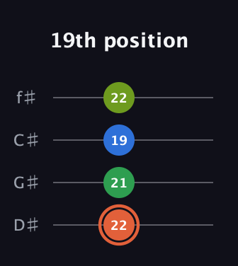 C♯ Major Sharp 9th guitar tab — 19th position (22 21 19 22) in Half-Step Down (E♭A♭D♭G♭)