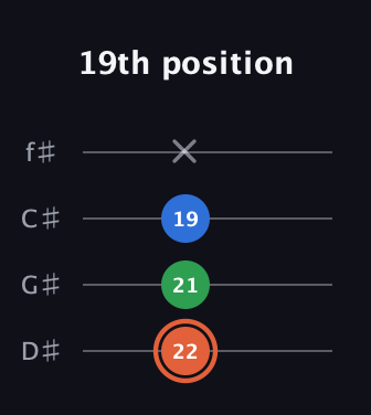 C♯ Major guitar tab — 19th position (22 21 19 x) in Half-Step Down (E♭A♭D♭G♭)