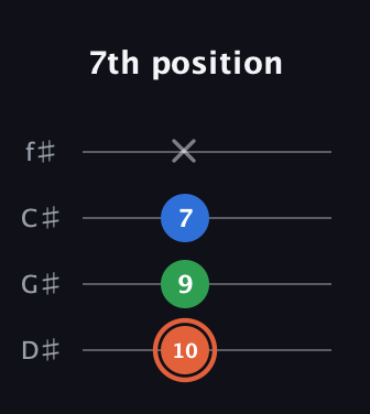 C♯ Major guitar tab — 7th position (10 9 7 x) in Half-Step Down (E♭A♭D♭G♭)