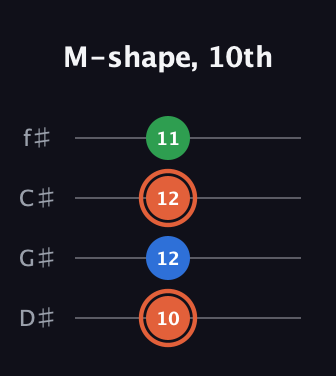 C♯ Major guitar tab — M-shape, 10th (10 12 12 11) in Half-Step Down (E♭A♭D♭G♭)