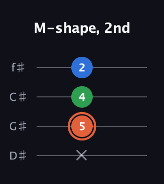 C♯ Major guitar tab — M-shape, 2nd (x 5 4 2) in Half-Step Down (E♭A♭D♭G♭)