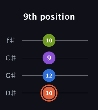 C♯ Minor 6th Sharp 9th guitar tab — 9th position (10 12 9 10) in Half-Step Down (E♭A♭D♭G♭)