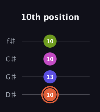 C♯ Minor 7th Sharp 5th guitar tab — 10th position (10 13 10 10) in Half-Step Down (E♭A♭D♭G♭)