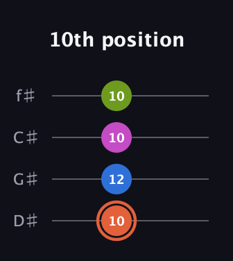 C♯ Minor 7th Sharp 9th guitar tab — 10th position (10 12 10 10) in Half-Step Down (E♭A♭D♭G♭)
