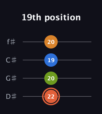 C♯ Minor Flat 9th guitar tab — 19th position (22 20 19 20) in Half-Step Down (E♭A♭D♭G♭)