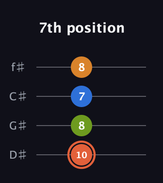 C♯ Minor Flat 9th guitar tab — 7th position (10 8 7 8) in Half-Step Down (E♭A♭D♭G♭)