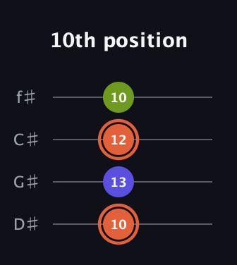 C♯ Minor Sharp 5th guitar tab — 10th position (10 13 12 10) in Half-Step Down (E♭A♭D♭G♭)