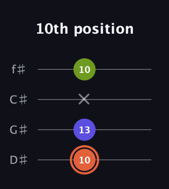 C♯ Minor Sharp 5th guitar tab — 10th position (10 13 x 10) in Half-Step Down (E♭A♭D♭G♭)