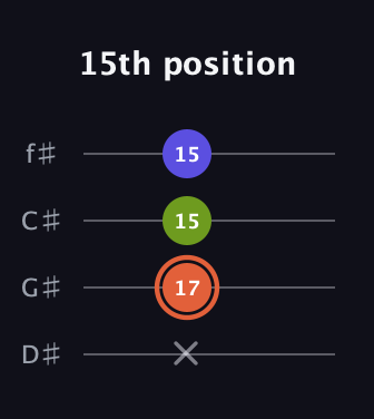 C♯ Minor Sharp 5th guitar tab — 15th position (x 17 15 15) in Half-Step Down (E♭A♭D♭G♭)