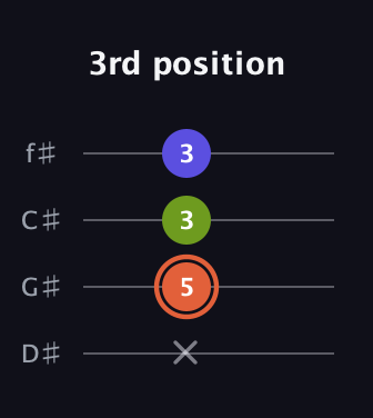 C♯ Minor Sharp 5th guitar tab — 3rd position (x 5 3 3) in Half-Step Down (E♭A♭D♭G♭)