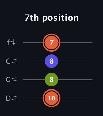 C♯ Minor Sharp 5th guitar tab — 7th position (10 8 8 7) in Half-Step Down (E♭A♭D♭G♭)