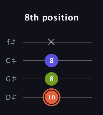 C♯ Minor Sharp 5th guitar tab — 8th position (10 8 8 x) in Half-Step Down (E♭A♭D♭G♭)