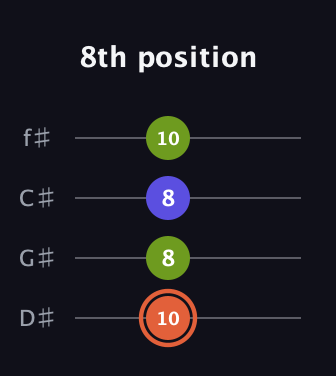 C♯ Minor Sharp 5th guitar tab — 8th position (10 8 8 10) in Half-Step Down (E♭A♭D♭G♭)