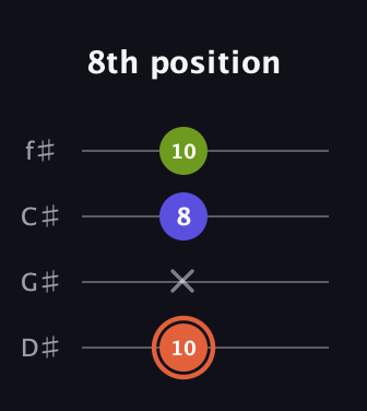 C♯ Minor Sharp 5th guitar tab — 8th position (10 x 8 10) in Half-Step Down (E♭A♭D♭G♭)