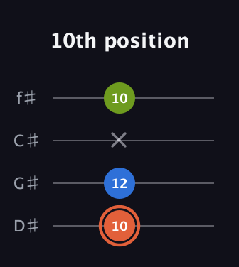 C♯ Minor Sharp 9th guitar tab — 10th position (10 12 x 10) in Half-Step Down (E♭A♭D♭G♭)
