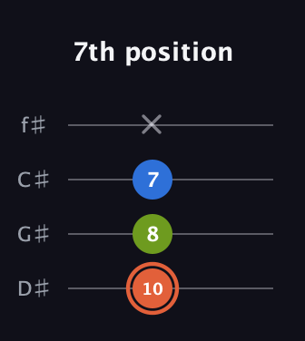 C♯ Minor Sharp 9th guitar tab — 7th position (10 8 7 x) in Half-Step Down (E♭A♭D♭G♭)