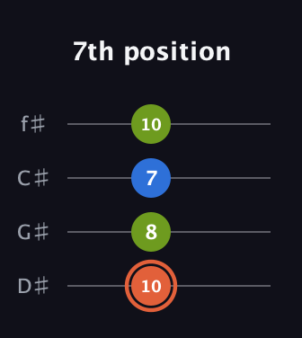 C♯ Minor Sharp 9th guitar tab — 7th position (10 8 7 10) in Half-Step Down (E♭A♭D♭G♭)