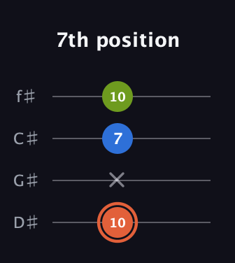 C♯ Minor Sharp 9th guitar tab — 7th position (10 x 7 10) in Half-Step Down (E♭A♭D♭G♭)