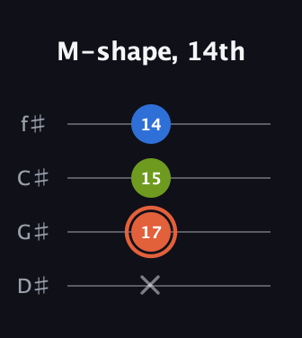 C♯ Minor Sharp 9th guitar tab — M-shape, 14th (x 17 15 14) in Half-Step Down (E♭A♭D♭G♭)