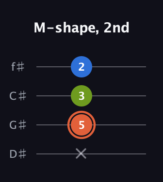 C♯ Minor Sharp 9th guitar tab — M-shape, 2nd (x 5 3 2) in Half-Step Down (E♭A♭D♭G♭)