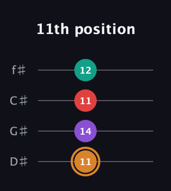 D Augmented 7th Sharp 13th guitar tab — 11th position (11 14 11 12) in Half-Step Down (E♭A♭D♭G♭)