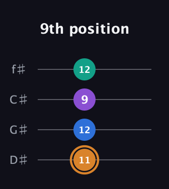 D Augmented Flat 5th guitar tab — 9th position (11 12 9 12) in Half-Step Down (E♭A♭D♭G♭)