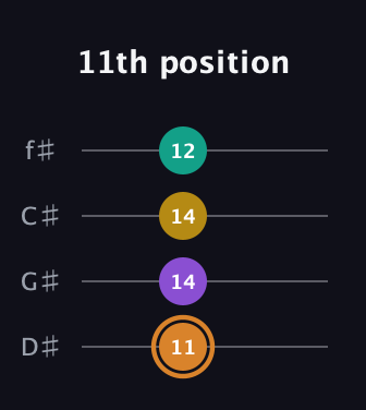 D Augmented Flat 9th guitar tab — 11th position (11 14 14 12) in Half-Step Down (E♭A♭D♭G♭)