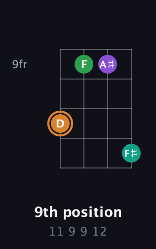 D Augmented Sharp 9th guitar chord — 9th position (11 9 9 12) fretboard diagram in Half-Step Down (E♭A♭D♭G♭)