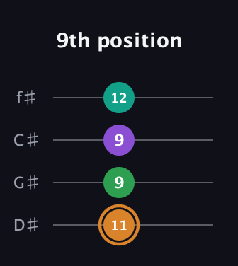 D Augmented Sharp 9th guitar tab — 9th position (11 9 9 12) in Half-Step Down (E♭A♭D♭G♭)