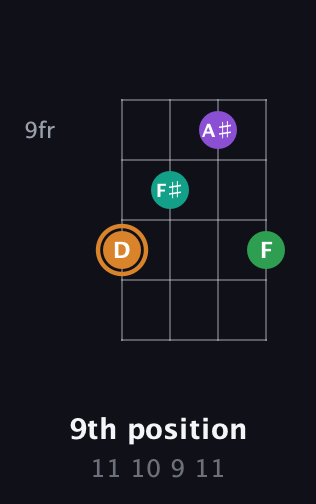 D Augmented Sharp 9th guitar chord — 9th position (11 10 9 11) fretboard diagram in Half-Step Down (E♭A♭D♭G♭)