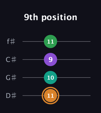 D Augmented Sharp 9th guitar tab — 9th position (11 10 9 11) in Half-Step Down (E♭A♭D♭G♭)