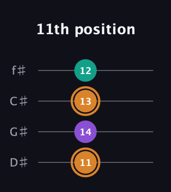 D Augmented guitar tab — 11th position (11 14 13 12) in Half-Step Down (E♭A♭D♭G♭)