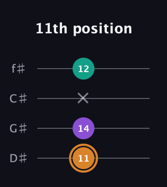 D Augmented guitar tab — 11th position (11 14 x 12) in Half-Step Down (E♭A♭D♭G♭)