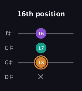 D Augmented guitar tab — 16th position (x 18 17 16) in Half-Step Down (E♭A♭D♭G♭)