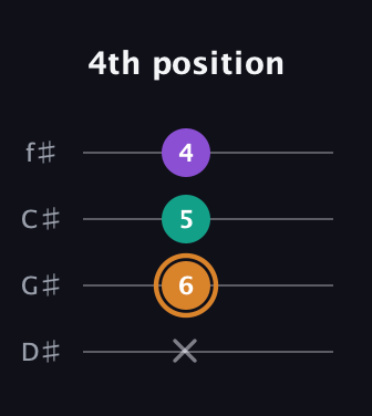 D Augmented guitar tab — 4th position (x 6 5 4) in Half-Step Down (E♭A♭D♭G♭)