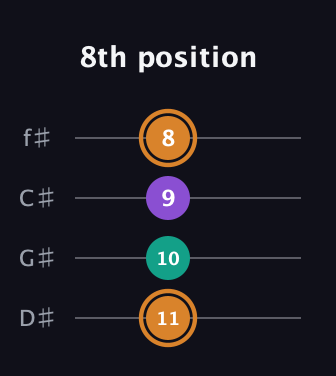 D Augmented guitar tab — 8th position (11 10 9 8) in Half-Step Down (E♭A♭D♭G♭)