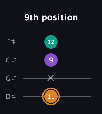 D Augmented guitar tab — 9th position (11 x 9 12) in Half-Step Down (E♭A♭D♭G♭)